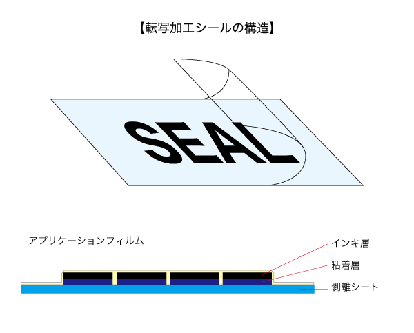 転写シールとは？デザインだけを対象に貼り付けたい時に便利なシール